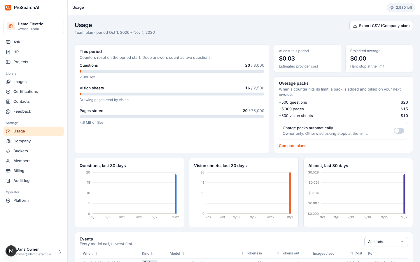 Usage page: questions, vision sheets and pages stored against plan limits, AI cost this period, overage pack prices and thirty-day charts